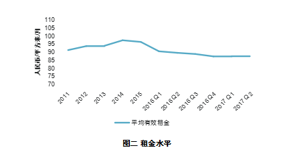 戴德梁行：西安写字楼市场供应量达历史峰值 商业市场竞争加剧