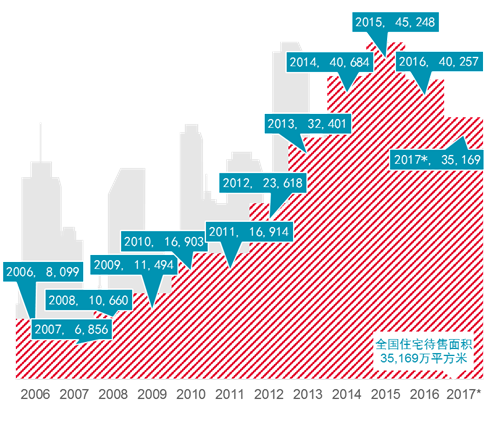 限购、限贷、限售、限价、限商等政策之后,住