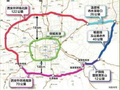 新闻 市场 在西安绕城高速外圈,将新建一条外环高速公路,全长270公里