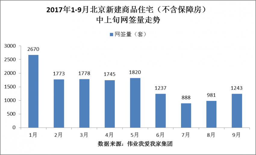 9月中上旬北京新房网签量上涨26.7%