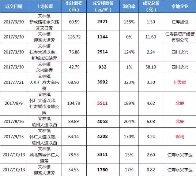 土地,仁壽縣“主城區(qū)”文林鎮(zhèn)兩宗土地,流拍