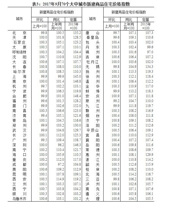 住宅,住宅銷售價(jià)格,9月份70個(gè)大中城市住宅銷售價(jià)格統(tǒng)計(jì)數(shù)據(jù)