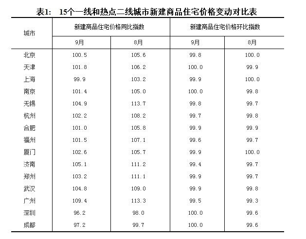 住宅,住宅銷售價(jià)格,9月份70個(gè)大中城市住宅銷售價(jià)格統(tǒng)計(jì)數(shù)據(jù)