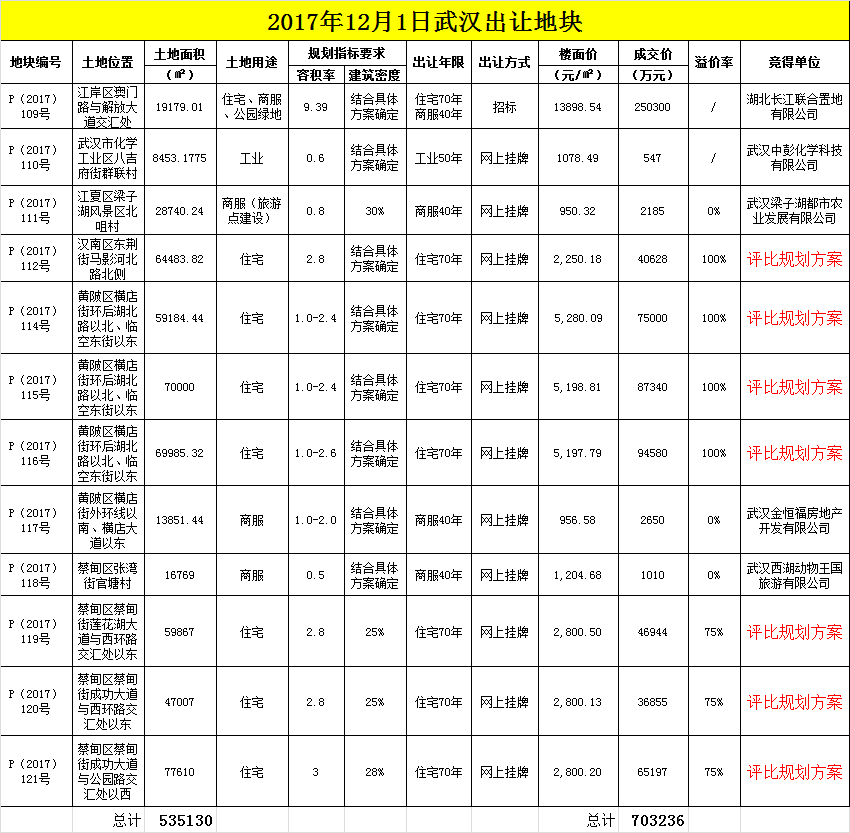 武汉土地出让金突破千亿 12月首场土拍7宗熔断