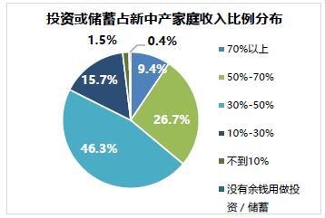 投资或储蓄占新中产家庭收入比例