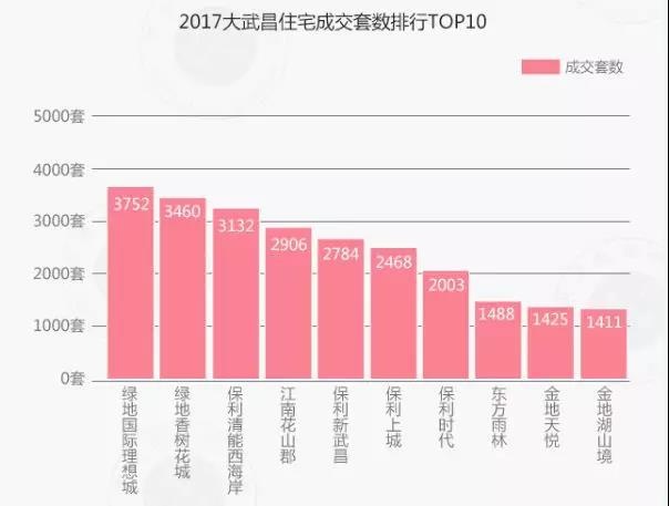 2017武汉楼市总结 | 3房企销售过百亿 5楼盘卖