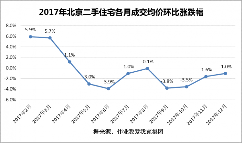 2017年北京二手住宅交易量腰斩 房价连跌8个