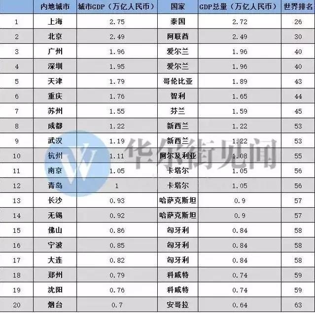 苏州2017年人均gdp_2017年江苏13市GDP排行榜,苏州稳居榜首,无锡GDP破万亿！(2)