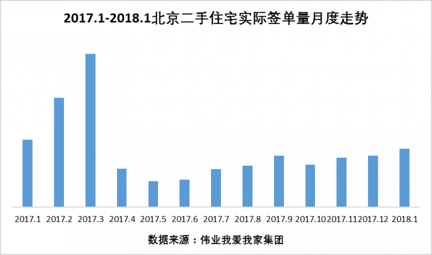 伟业我爱我家集团副总裁胡景晖分析表示,早在去年下半年开始,我们就预测北京二手住宅月网签量将逐步回升至万套以上,12月、1月稳定在万余套的网签量则证实了这一点。