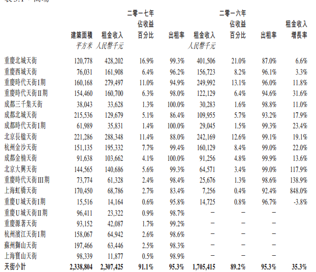 龙湖2017年商场租金收入曝光 重庆北城天街租金破4亿