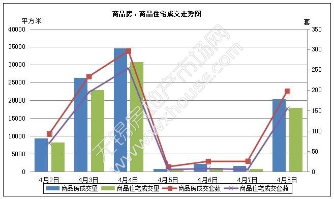 4月8日无锡商品房备案197套 住宅备案成交量