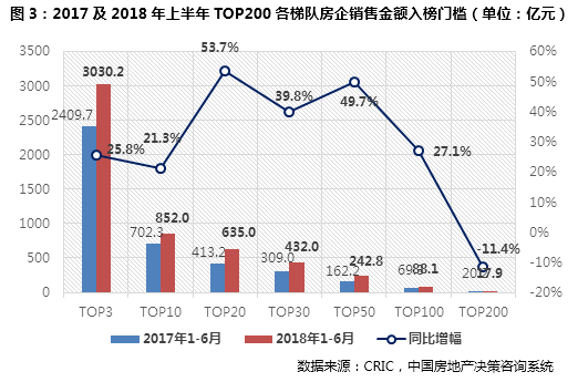 [克而瑞]2018上半年中国房地产企业销售TOP2