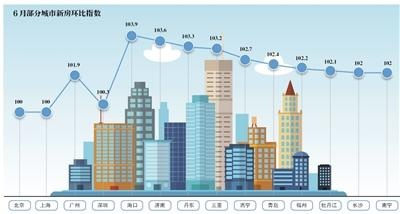 统计局:一线城市房价稳定 二线城市涨6.3%