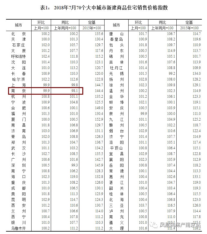 7月新房价格环比再降0.1%!南京房价被摁住