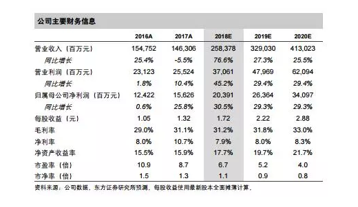 2018年上半年热门商业地产租金收入业绩及扩