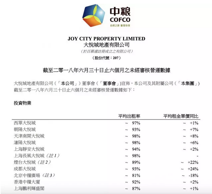 2018年上半年热门商业地产租金收入业绩及扩