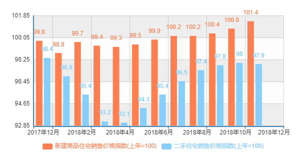 北京新房价格环比上扬1%同比上涨2.3%