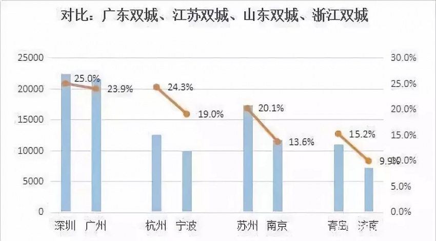 双城gdp_本科以上买房不受限 这个大城市出手了,GDP全国排前20