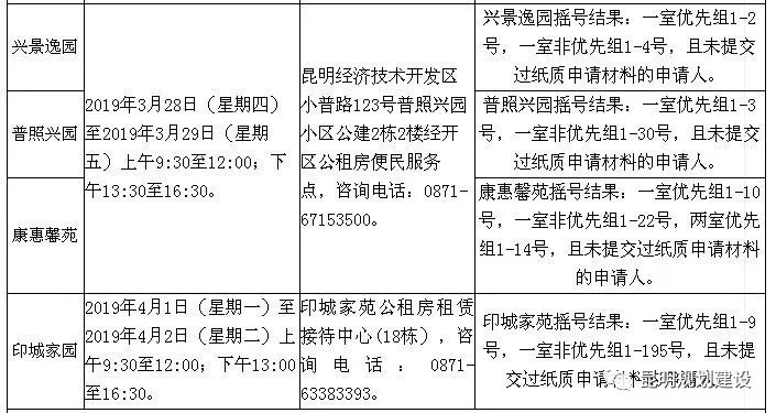 昆明今年首批公租房摇号结果已出提交资料及选房时间要注意