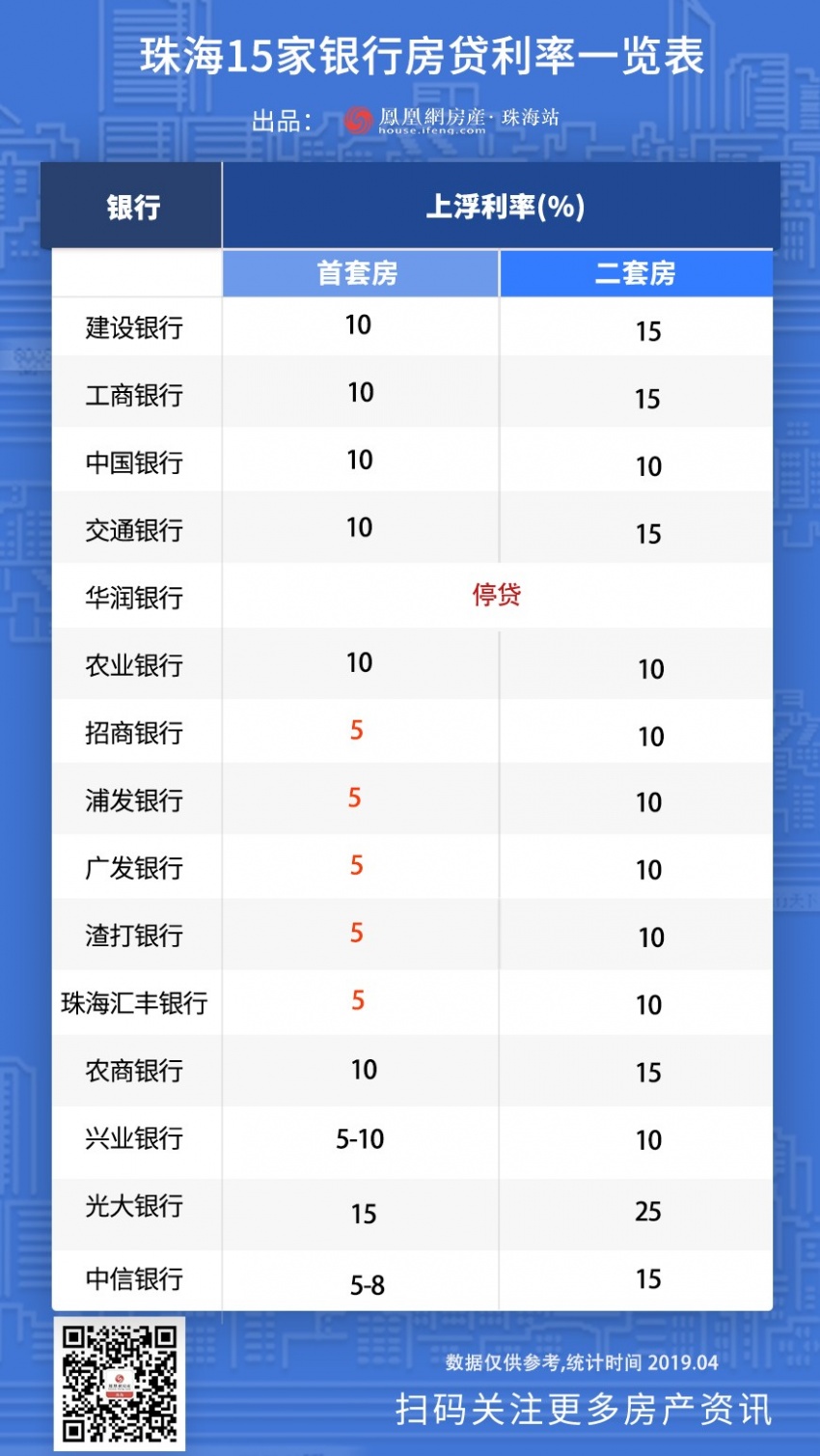 珠海多家银行下调房贷利率 最低上浮5%