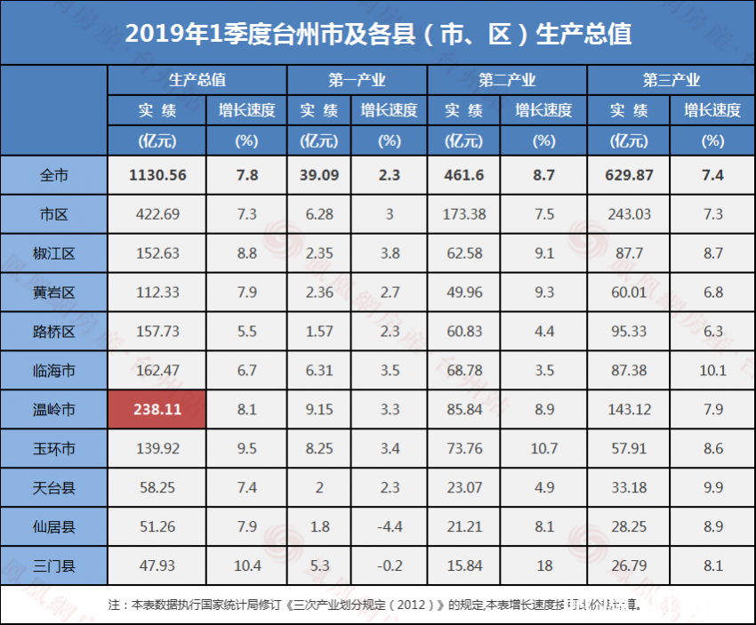 台州各县区2019一季度gdp