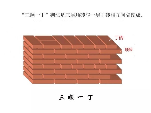 砂浆刮去的砌筑方法,砌成三顺一丁(三层顺砖与一层丁砖相互间隔砌成)