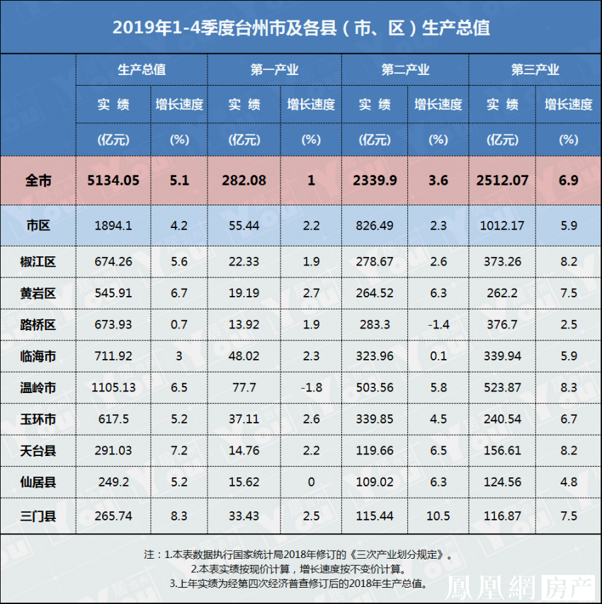 千亿温岭霸榜!2019台州各县市区gdp排名出炉