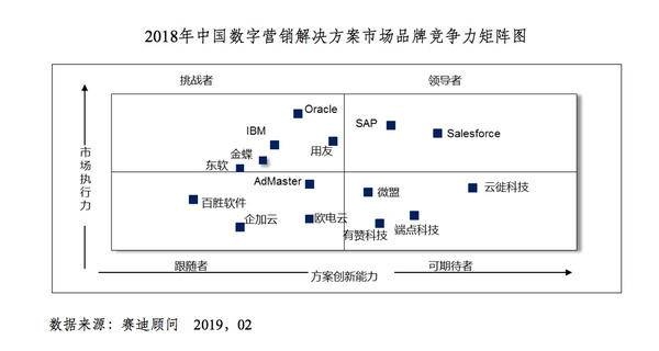 首次推出了中国数字营销解决方案市场品牌竞争力矩阵图,主要从市场