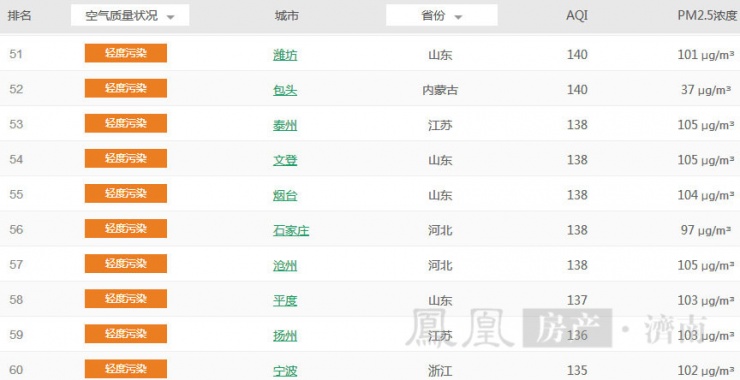城市pm2.5排名_pm2.5照片