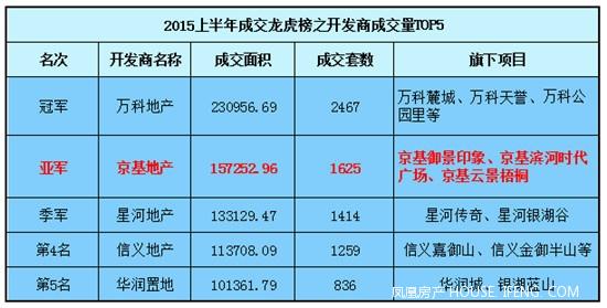 京基地產39億奪上半年成交亞軍 蔡屋圍舊改逐步啟動