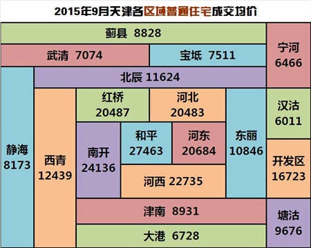 看完天津房價地圖就知道了