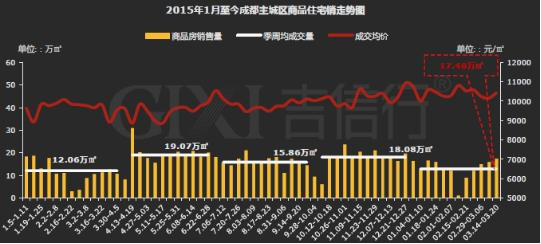 成都房價連漲3個月披露成都樓市熱銷真相