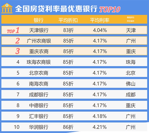 12月广州房贷利率最低8折起 公积金贴息取消商