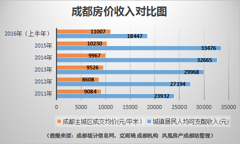 成都房价走势_成都 房价收入比