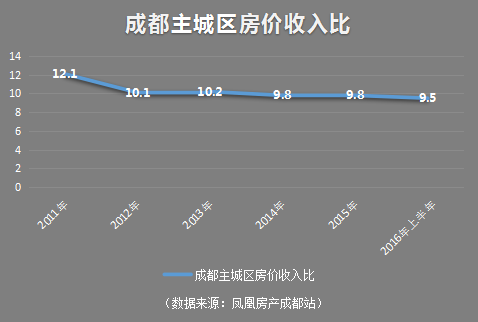 房价收入比标准(3)