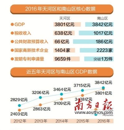 天河gdp南山2021_上半年GDP超天河, 深圳南山继续巩固 广东经济第一区