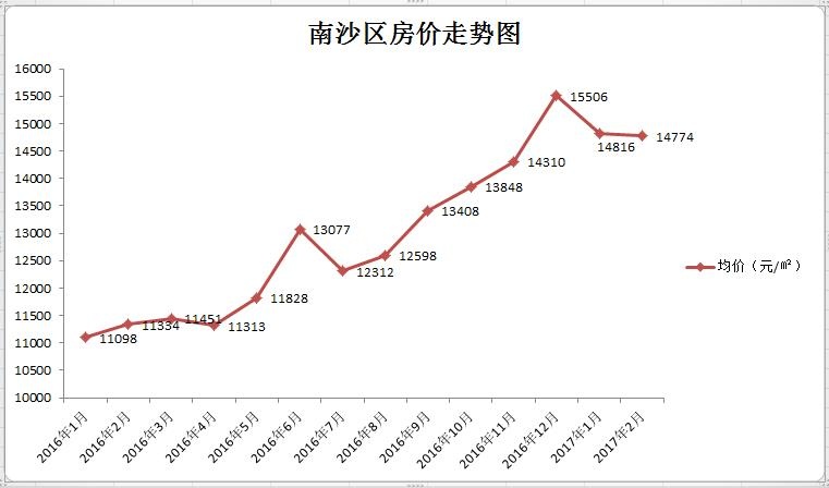 前兩月南沙網籤量僅次增城 有盤一年漲1萬! ——鳳凰網房產廣州