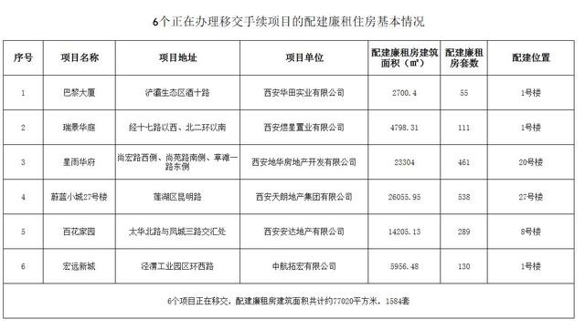 西安房管局關於配建廉租房有關情況的通告