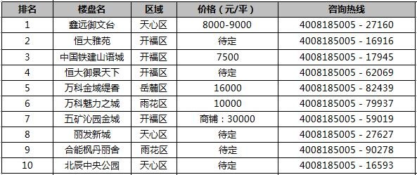 五矿地产排名_五矿地产(3)