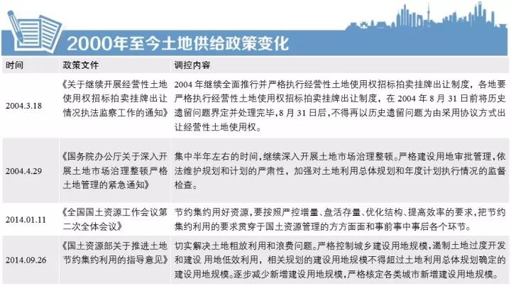 财政收入_2016年土地财政收入
