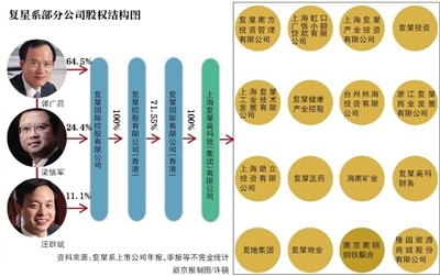 記者梳理,復星高科持有復星醫藥,豫園股份,南鋼股份等公司