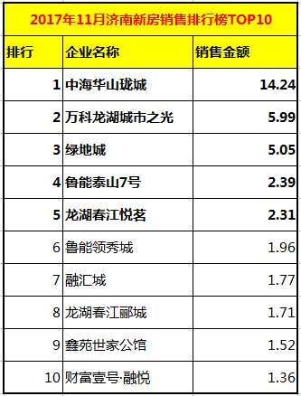 2017地产销售排名_地产销售头像(3)