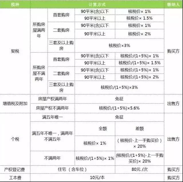 二手厂房买卖交易税费