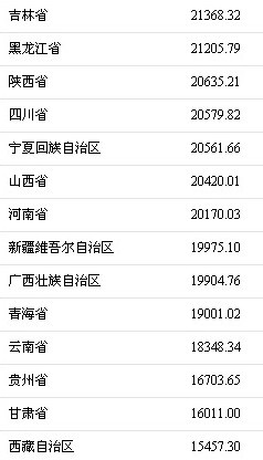 颈椎神经支配分布图_山东可支配收入(3)