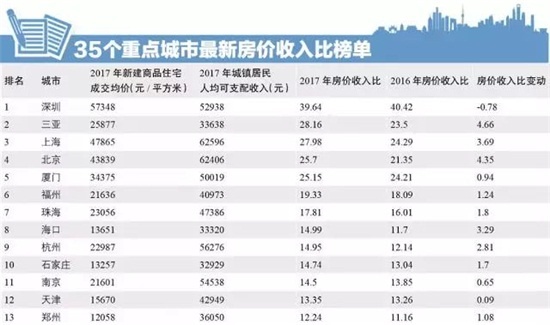 北京房价走势_房价收入比达到36倍(2)