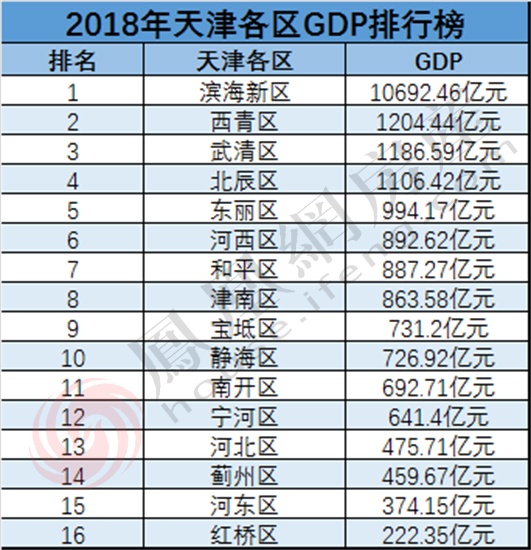 天津GDP图片
