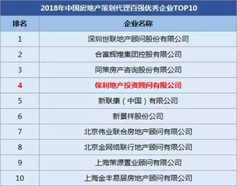 2018中国房地产策划代理百强企业前10名