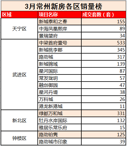 常州各区人口_常州市各区市 武进区人口最多GDP第一,溧阳市面积最大(2)