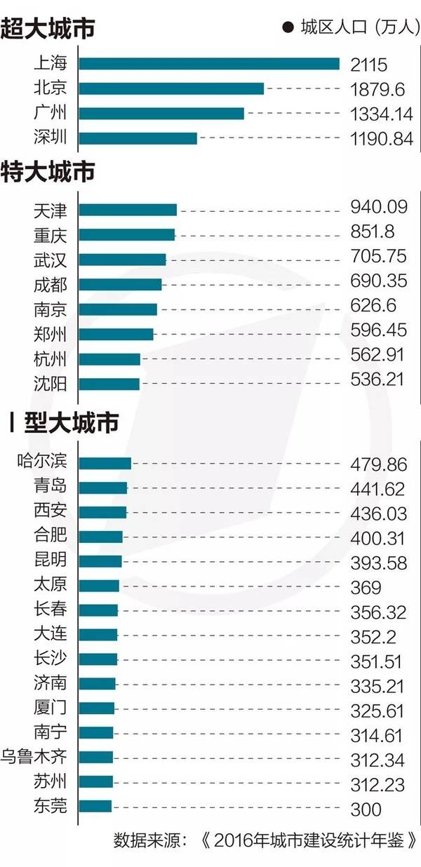 从人口规模看中国城市的分层:超大城市4个,特大城市8个