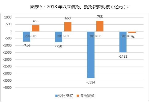 3,委託貸款連續下降,信託融資同比減少,房企非標融資渠道不容樂觀